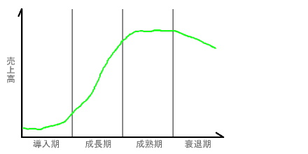 製品ライフサイクル