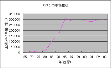 パチンコ市場推移グラフ